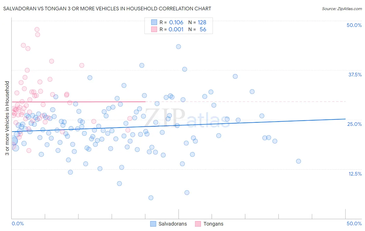 Salvadoran vs Tongan 3 or more Vehicles in Household
