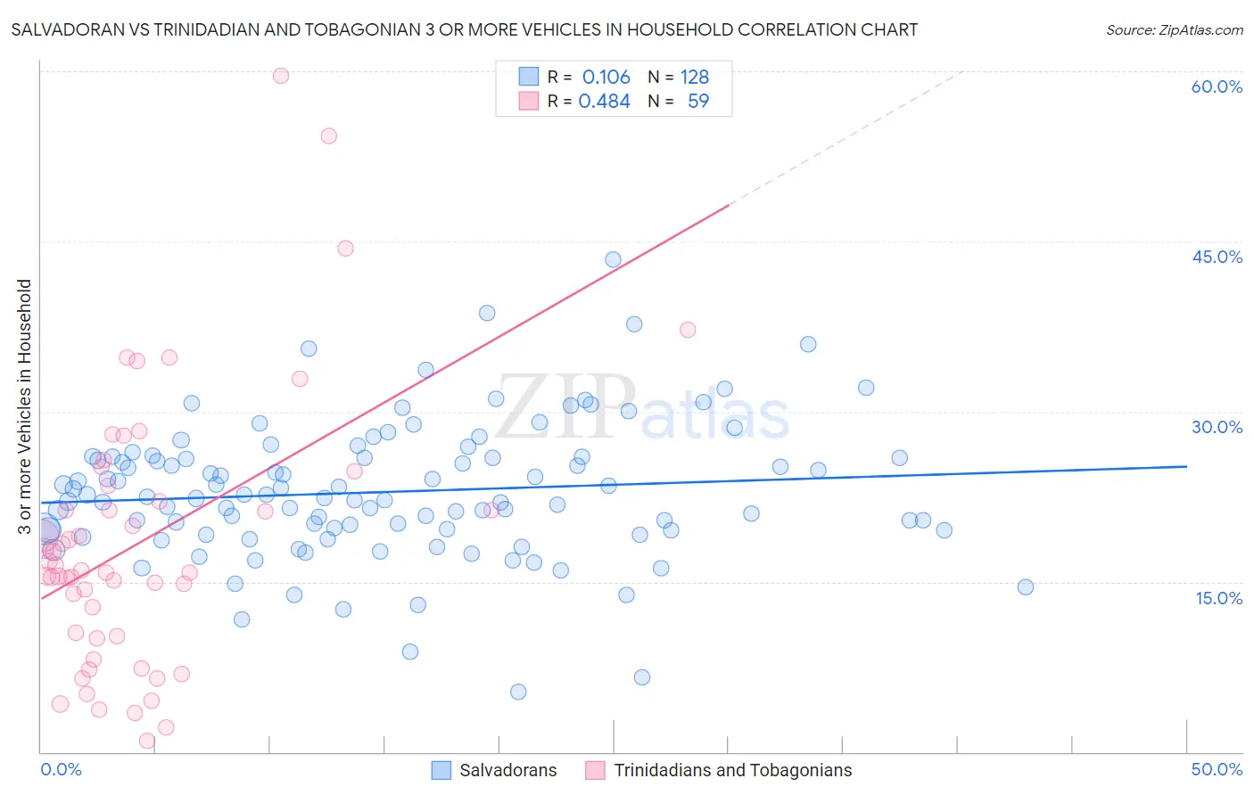 Salvadoran vs Trinidadian and Tobagonian 3 or more Vehicles in Household