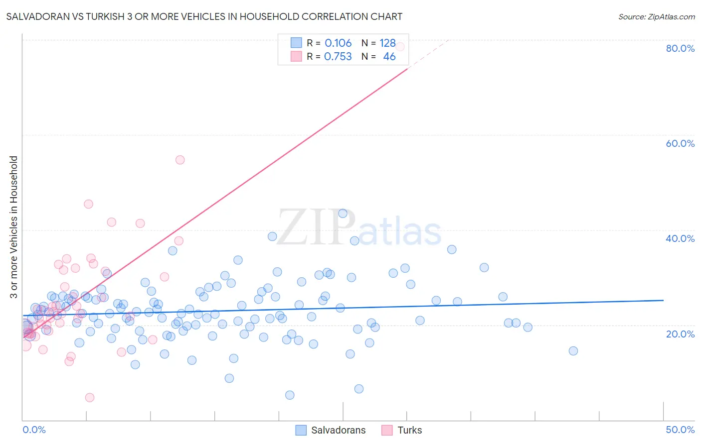 Salvadoran vs Turkish 3 or more Vehicles in Household