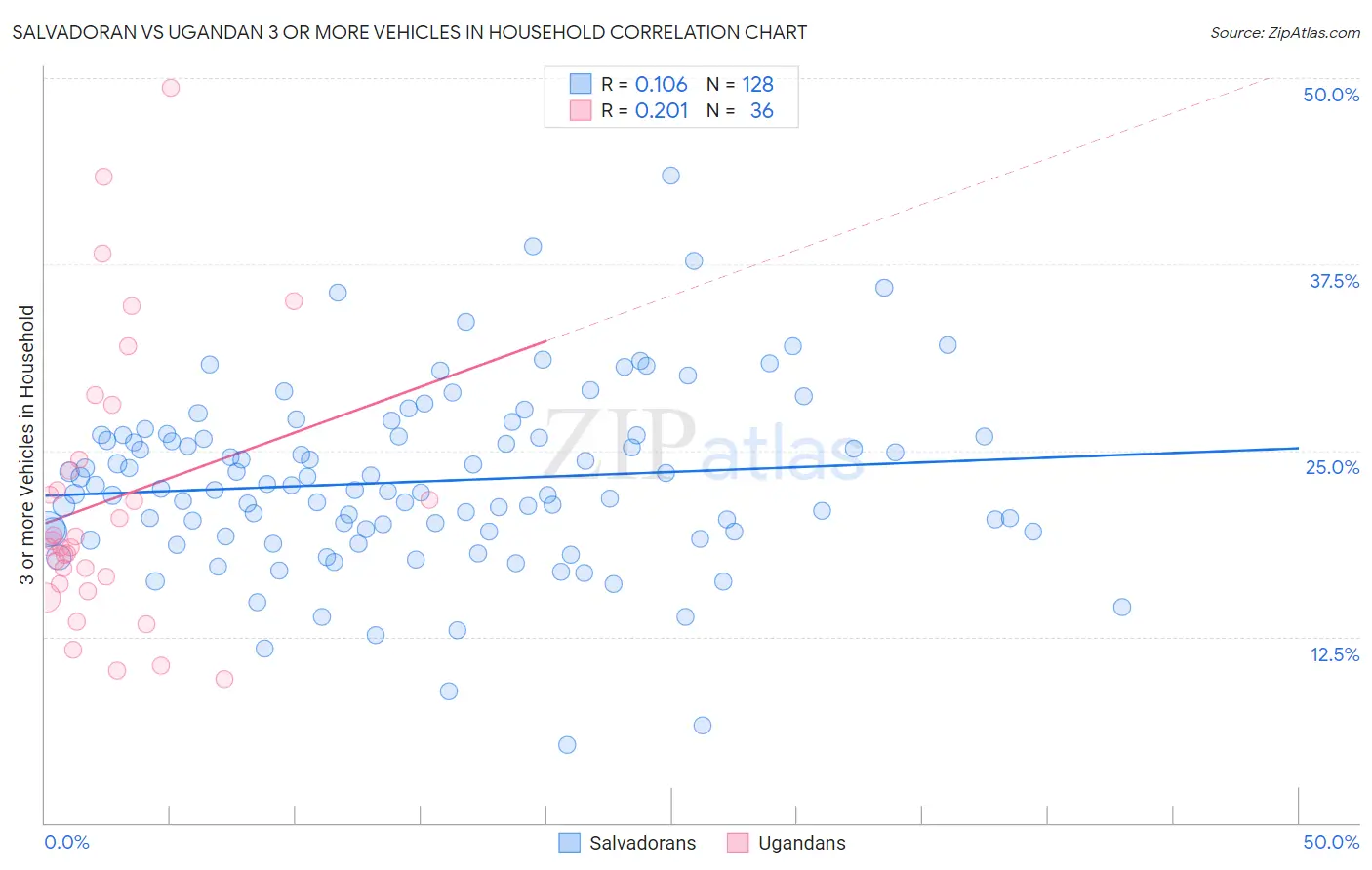 Salvadoran vs Ugandan 3 or more Vehicles in Household