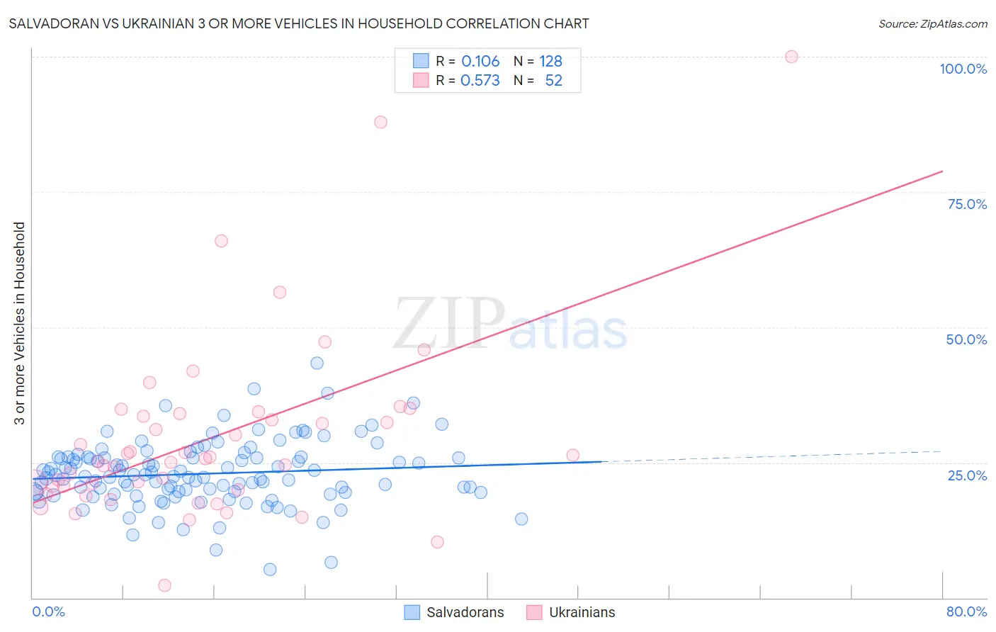 Salvadoran vs Ukrainian 3 or more Vehicles in Household