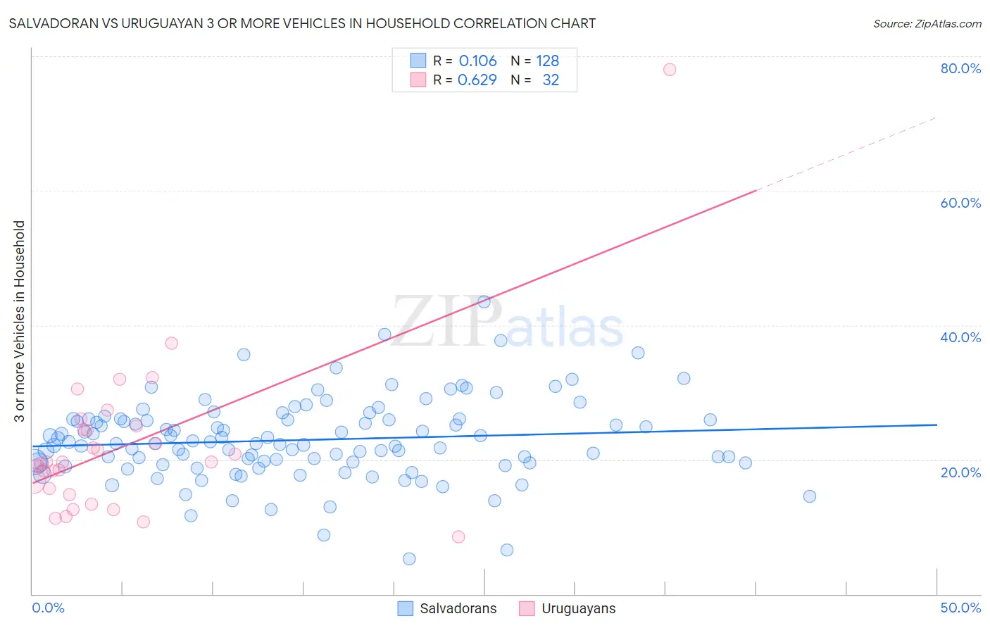 Salvadoran vs Uruguayan 3 or more Vehicles in Household