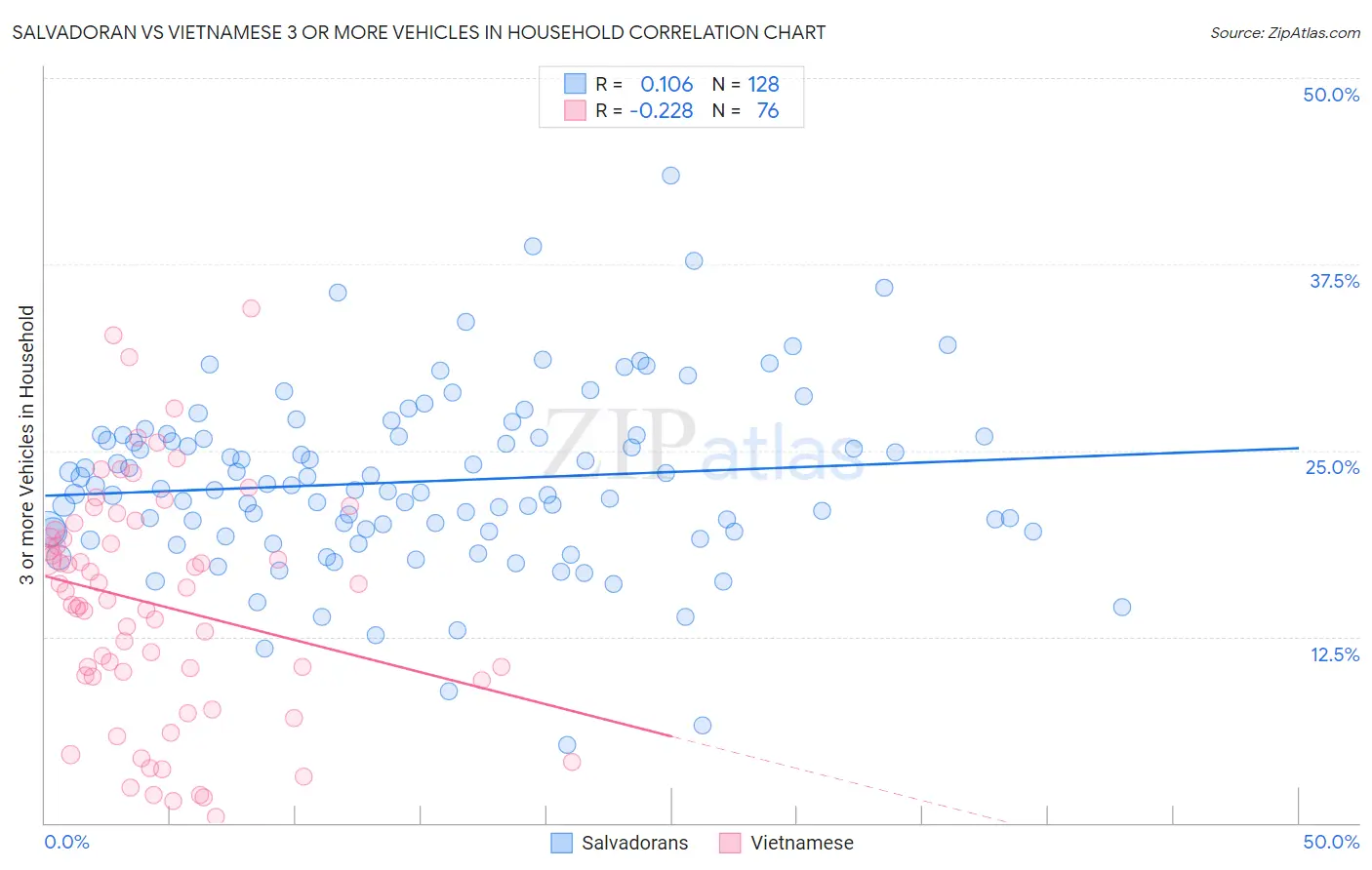 Salvadoran vs Vietnamese 3 or more Vehicles in Household