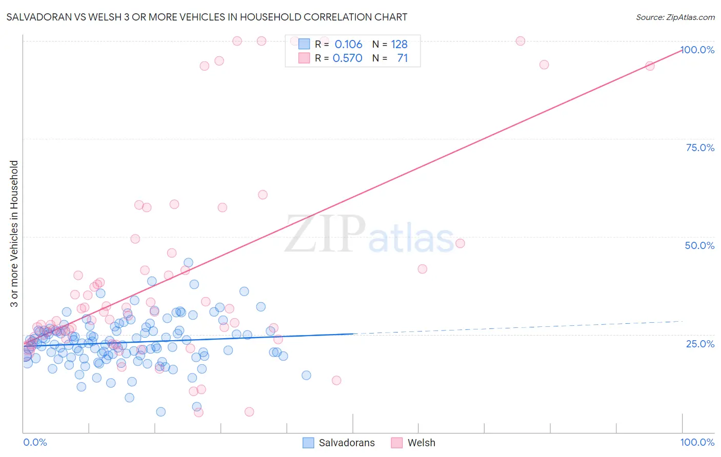 Salvadoran vs Welsh 3 or more Vehicles in Household