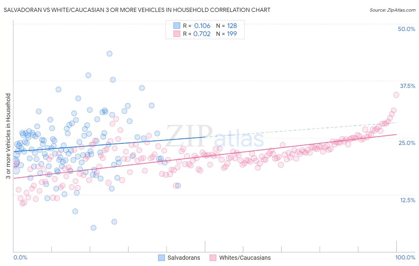 Salvadoran vs White/Caucasian 3 or more Vehicles in Household