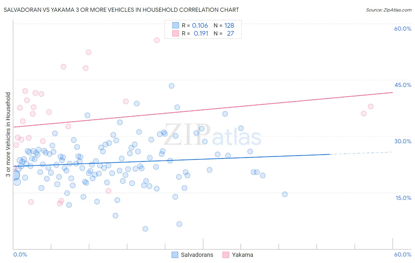 Salvadoran vs Yakama 3 or more Vehicles in Household