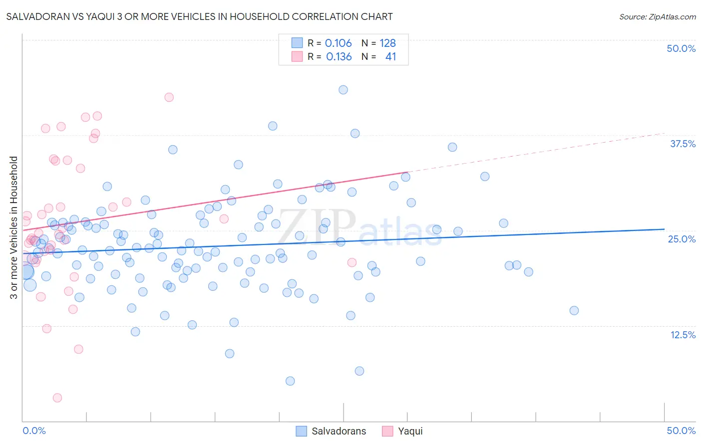 Salvadoran vs Yaqui 3 or more Vehicles in Household