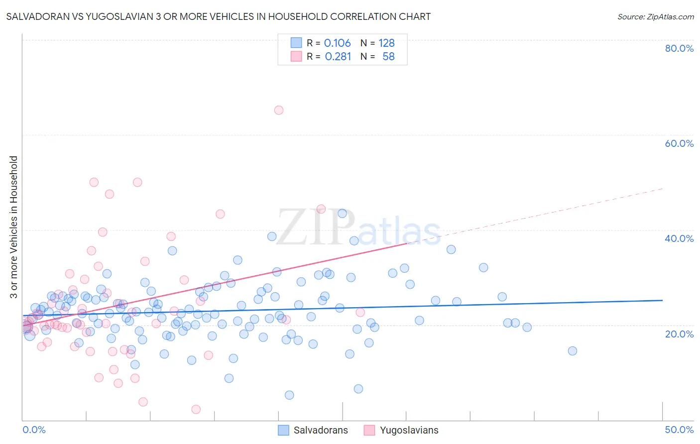 Salvadoran vs Yugoslavian 3 or more Vehicles in Household