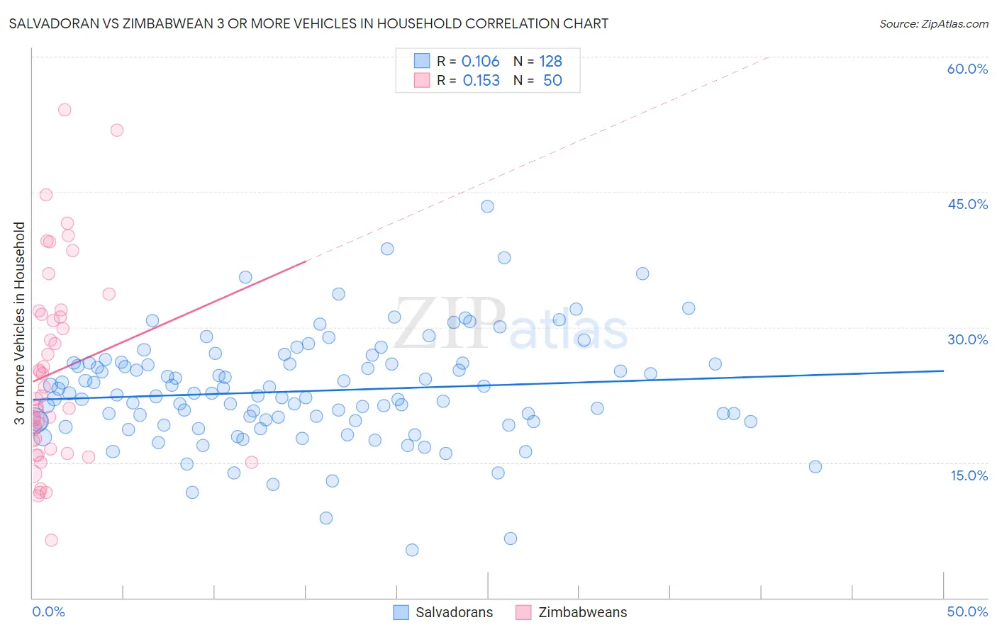 Salvadoran vs Zimbabwean 3 or more Vehicles in Household