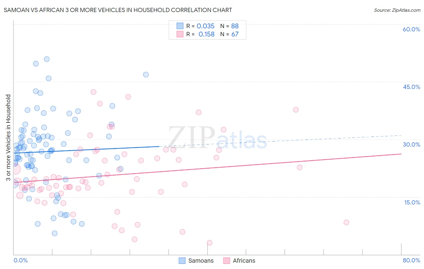 Samoan vs African 3 or more Vehicles in Household