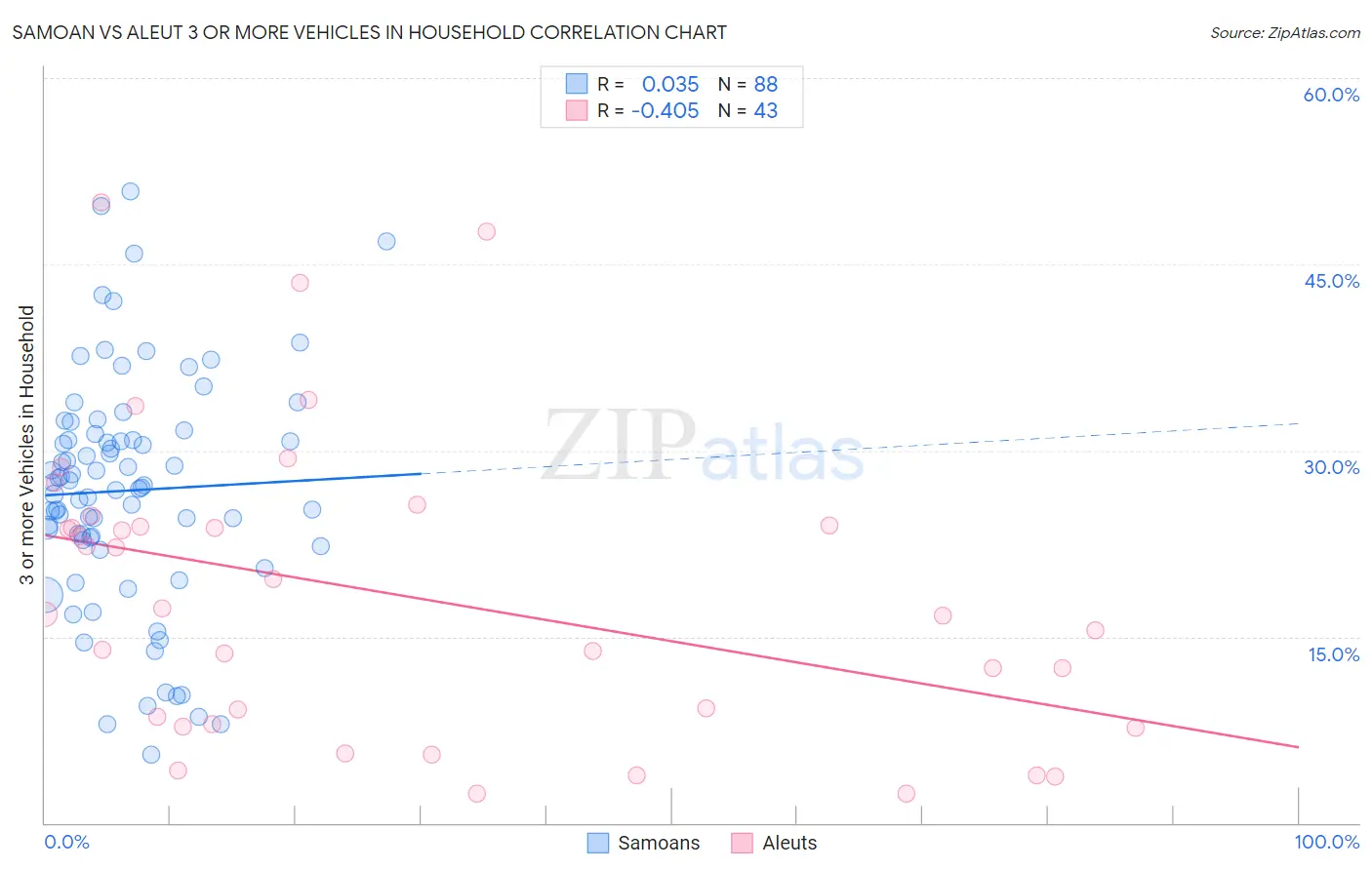 Samoan vs Aleut 3 or more Vehicles in Household