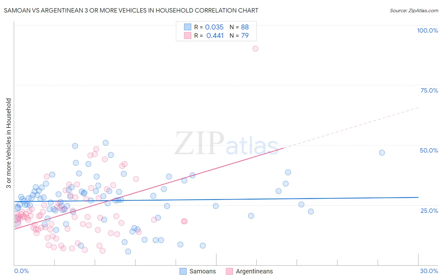 Samoan vs Argentinean 3 or more Vehicles in Household