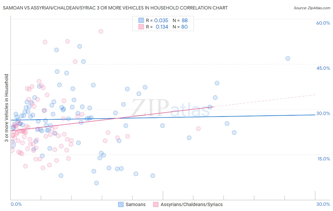Samoan vs Assyrian/Chaldean/Syriac 3 or more Vehicles in Household