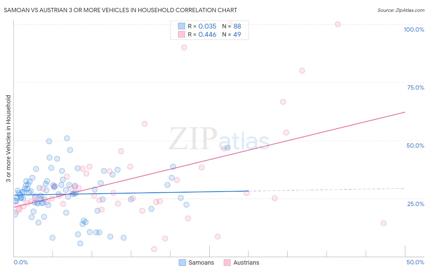 Samoan vs Austrian 3 or more Vehicles in Household
