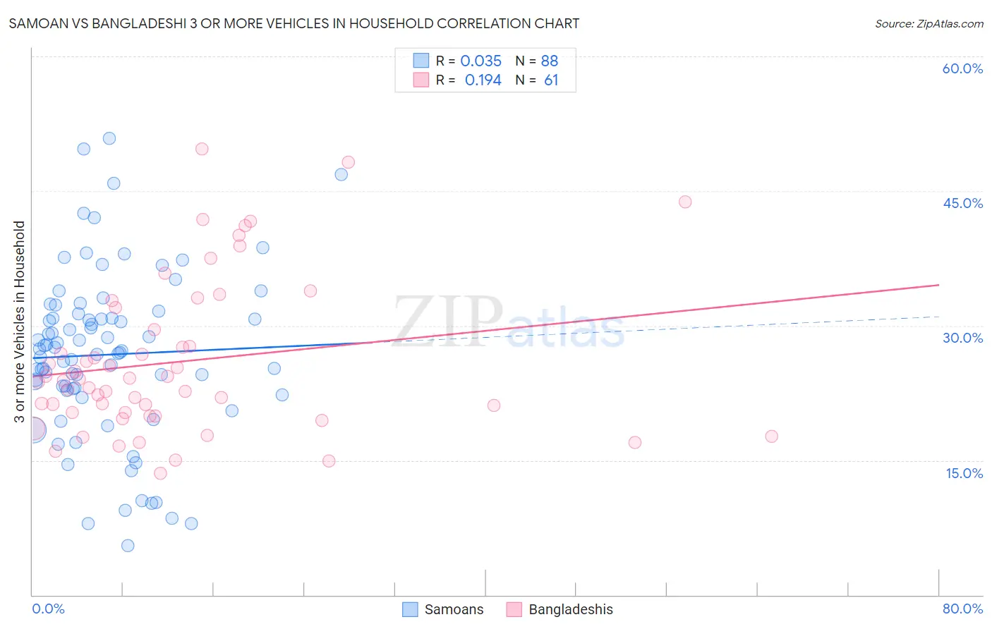 Samoan vs Bangladeshi 3 or more Vehicles in Household