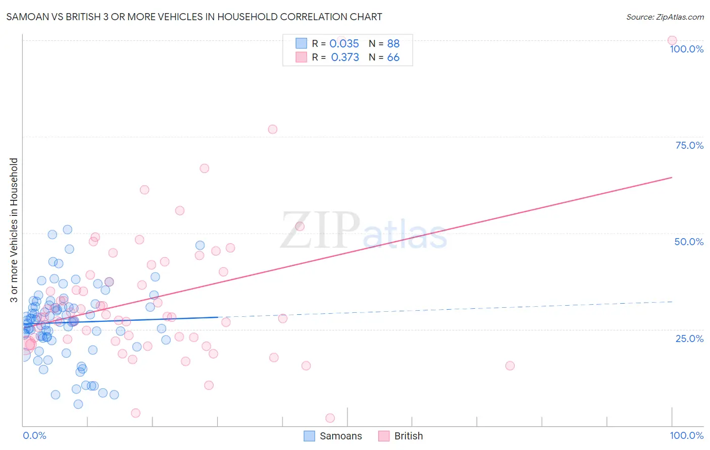 Samoan vs British 3 or more Vehicles in Household