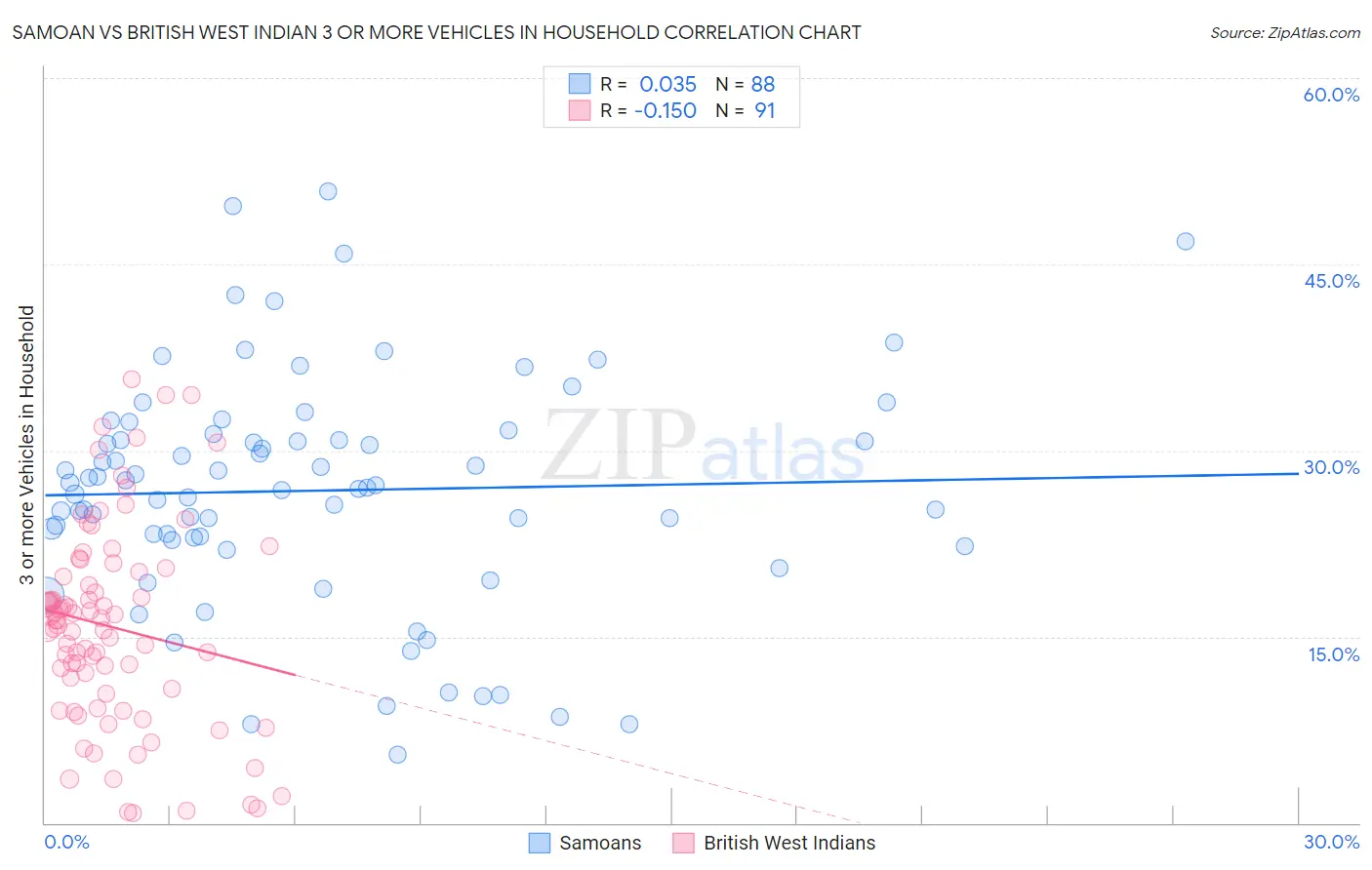 Samoan vs British West Indian 3 or more Vehicles in Household