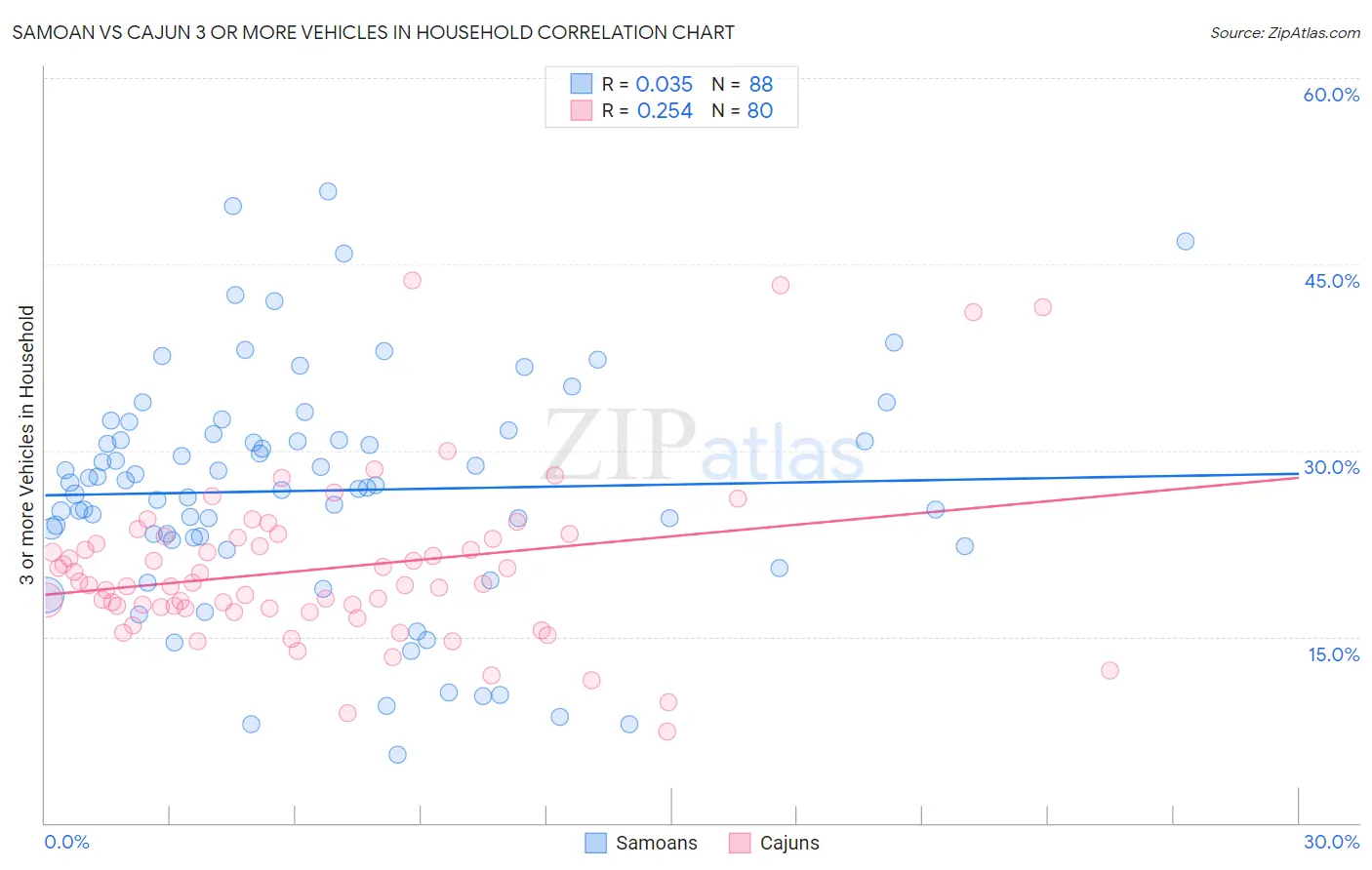 Samoan vs Cajun 3 or more Vehicles in Household