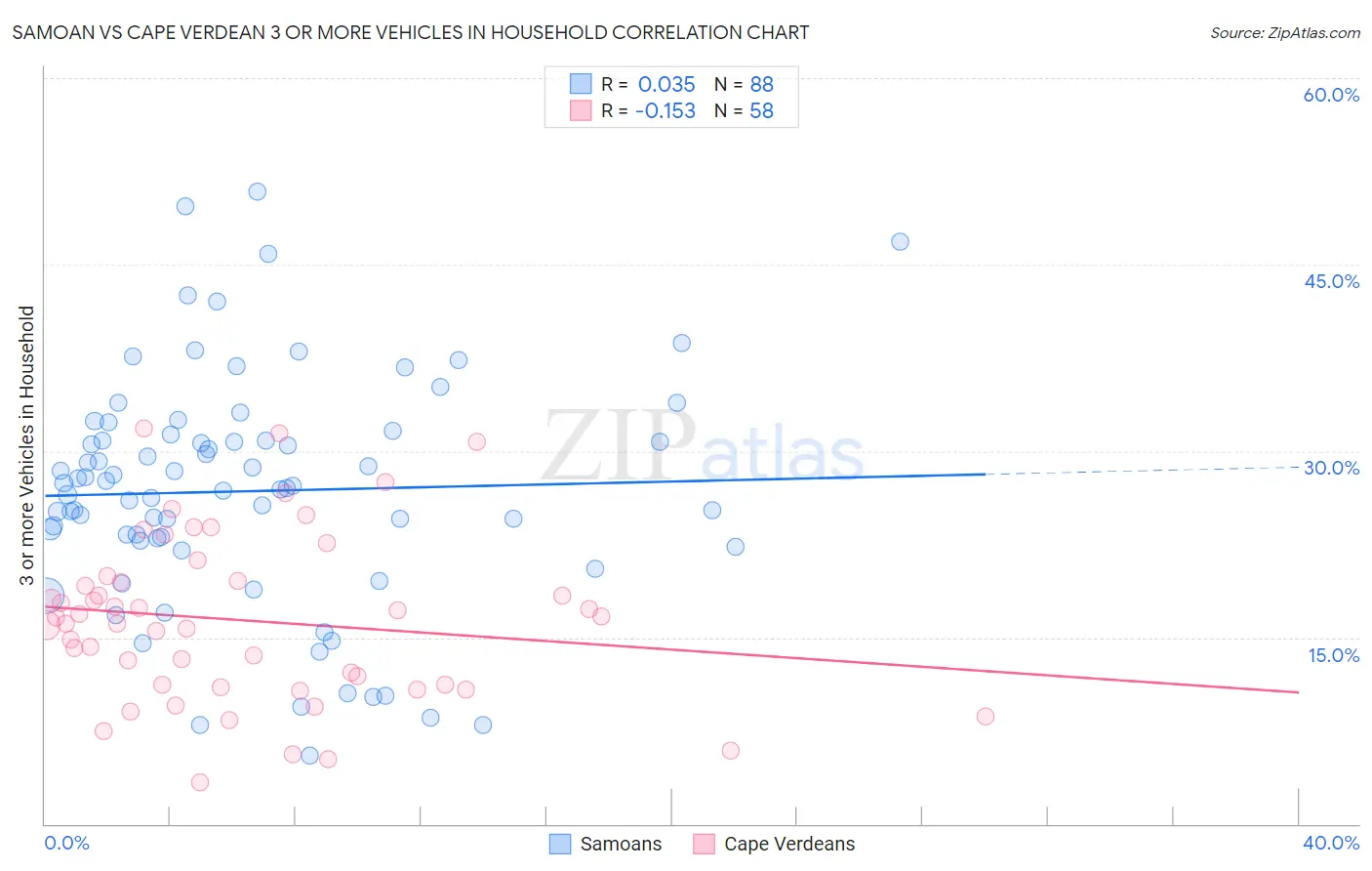 Samoan vs Cape Verdean 3 or more Vehicles in Household