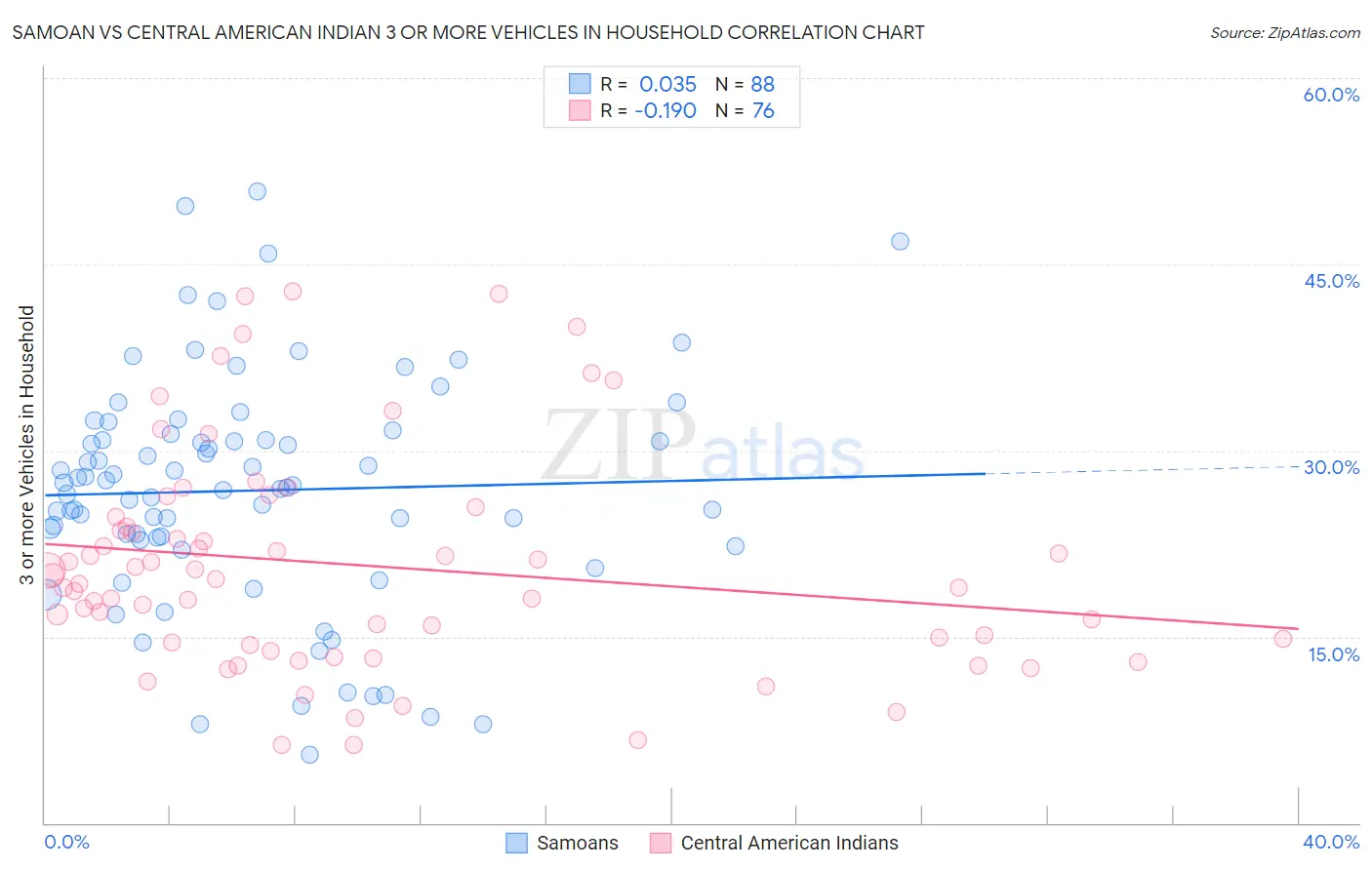 Samoan vs Central American Indian 3 or more Vehicles in Household