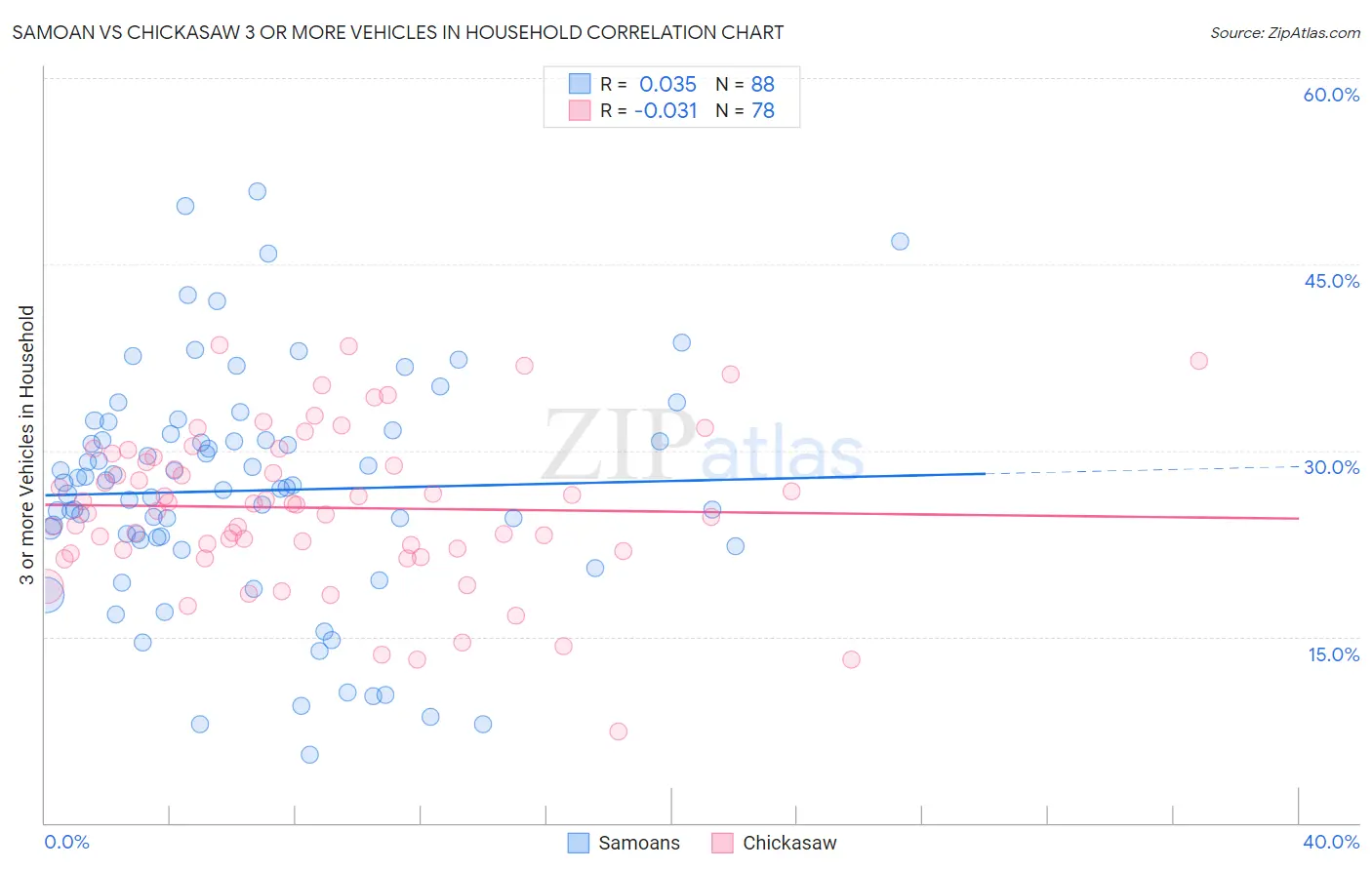 Samoan vs Chickasaw 3 or more Vehicles in Household