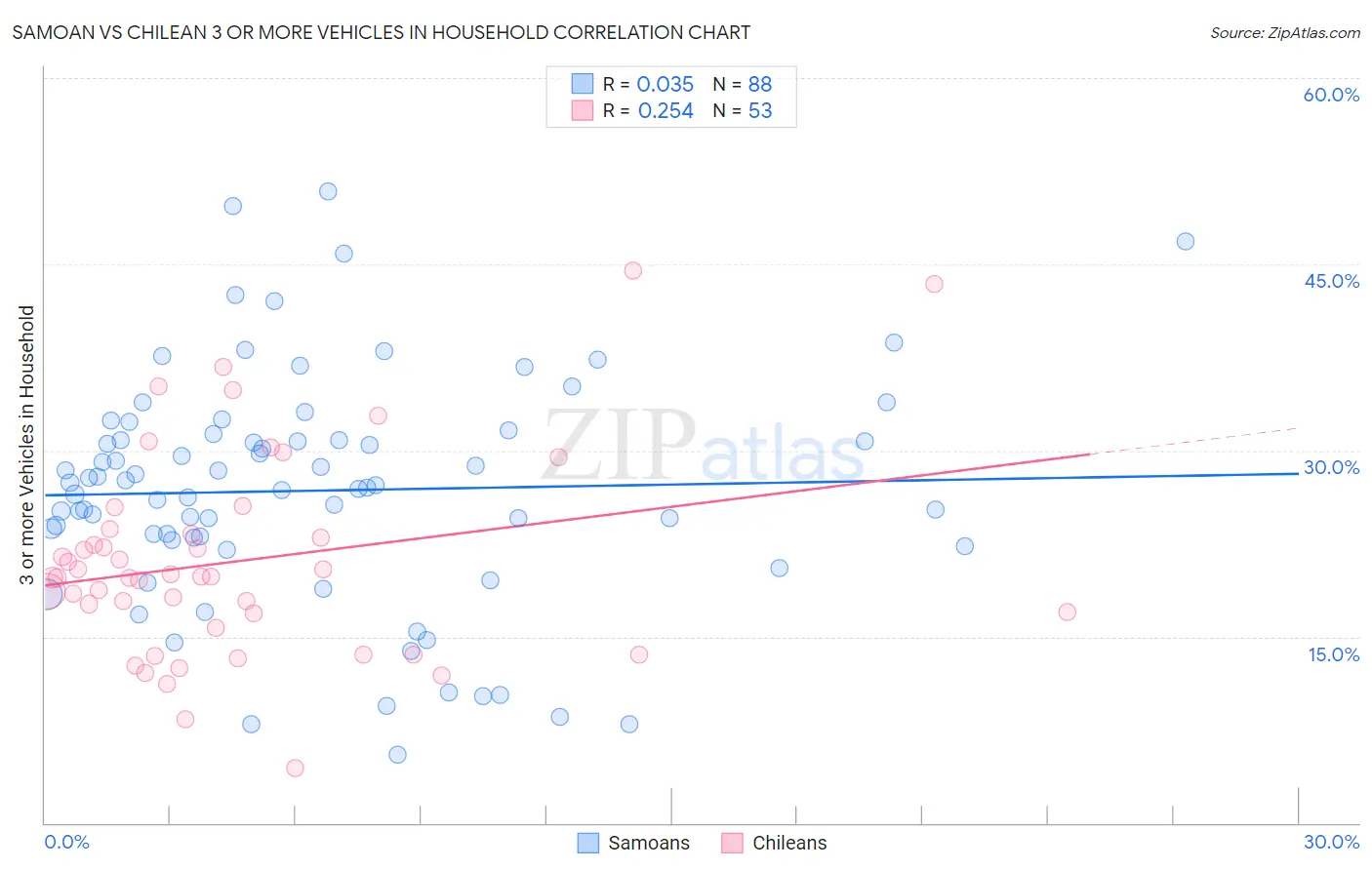 Samoan vs Chilean 3 or more Vehicles in Household