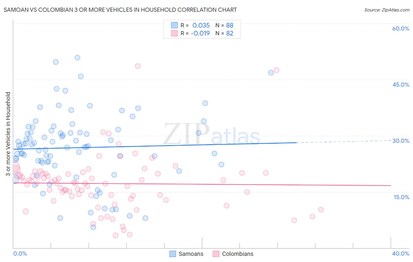 Samoan vs Colombian 3 or more Vehicles in Household