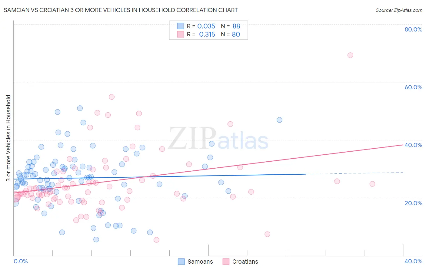 Samoan vs Croatian 3 or more Vehicles in Household