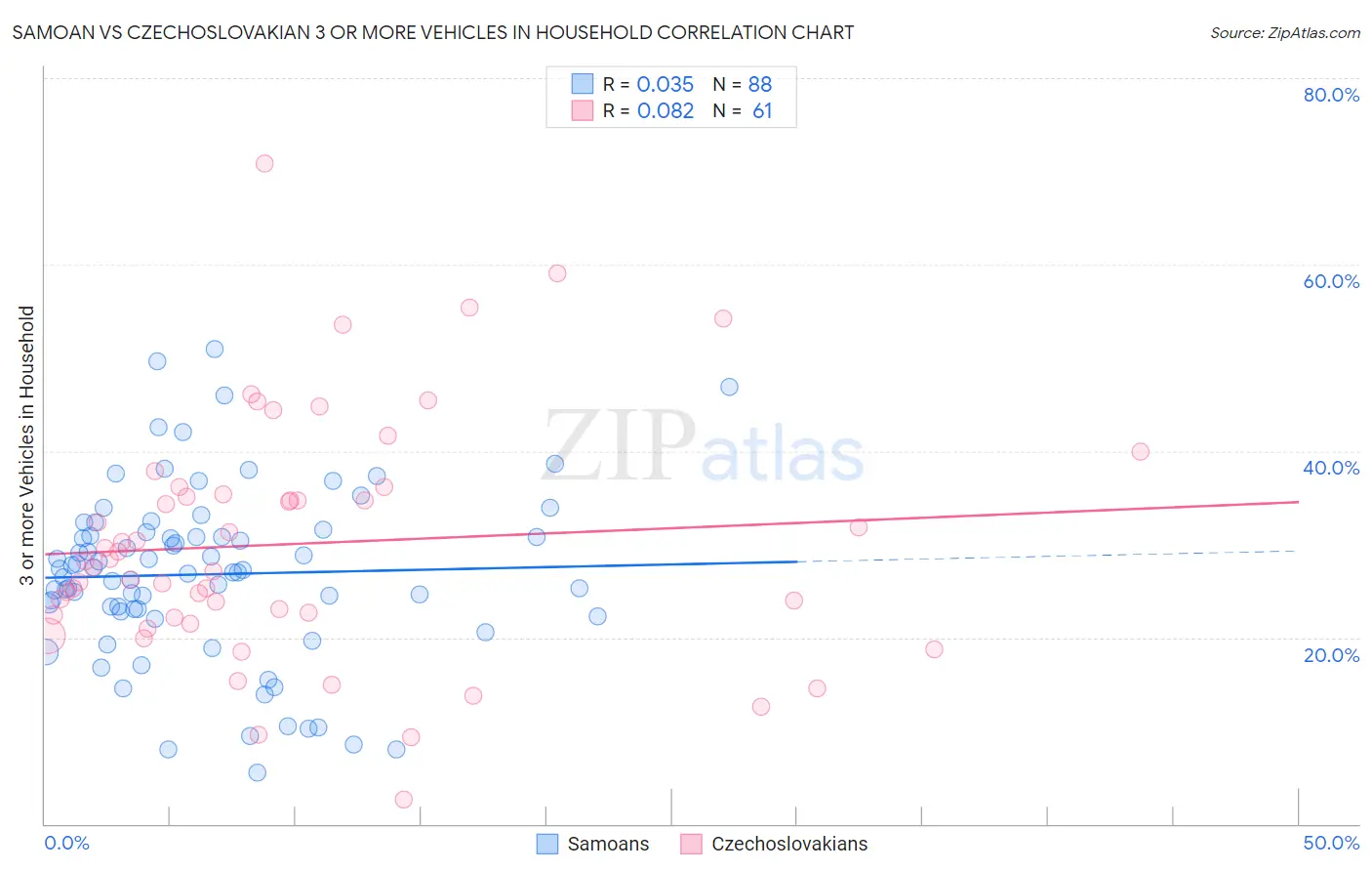 Samoan vs Czechoslovakian 3 or more Vehicles in Household