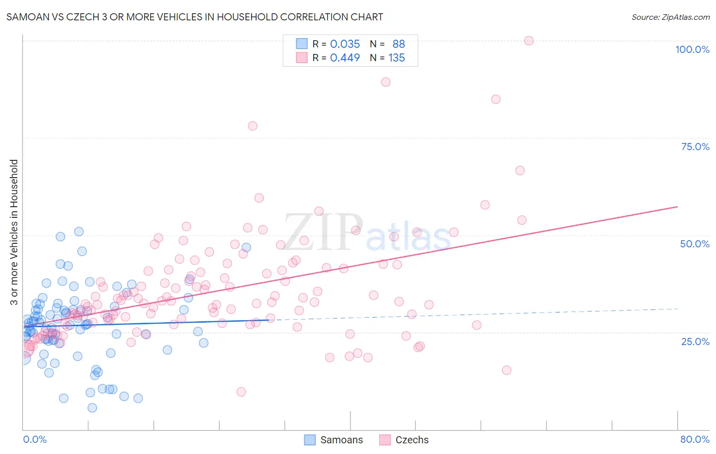 Samoan vs Czech 3 or more Vehicles in Household