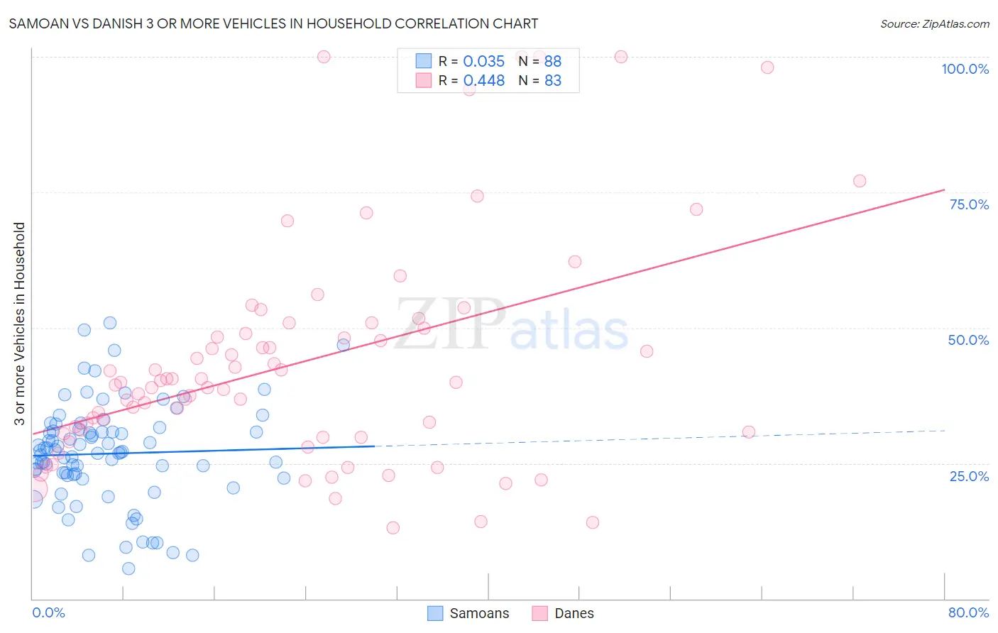 Samoan vs Danish 3 or more Vehicles in Household
