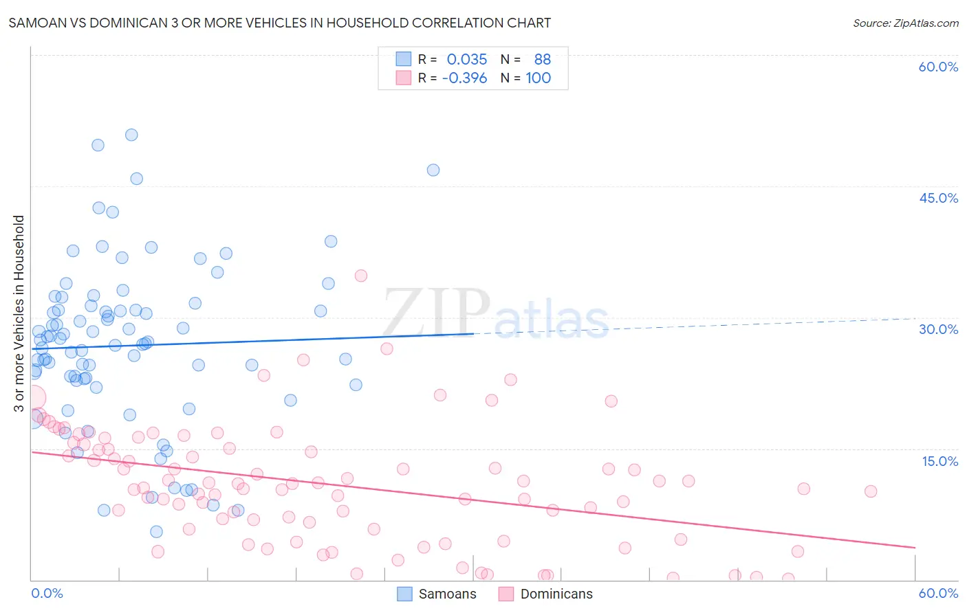 Samoan vs Dominican 3 or more Vehicles in Household