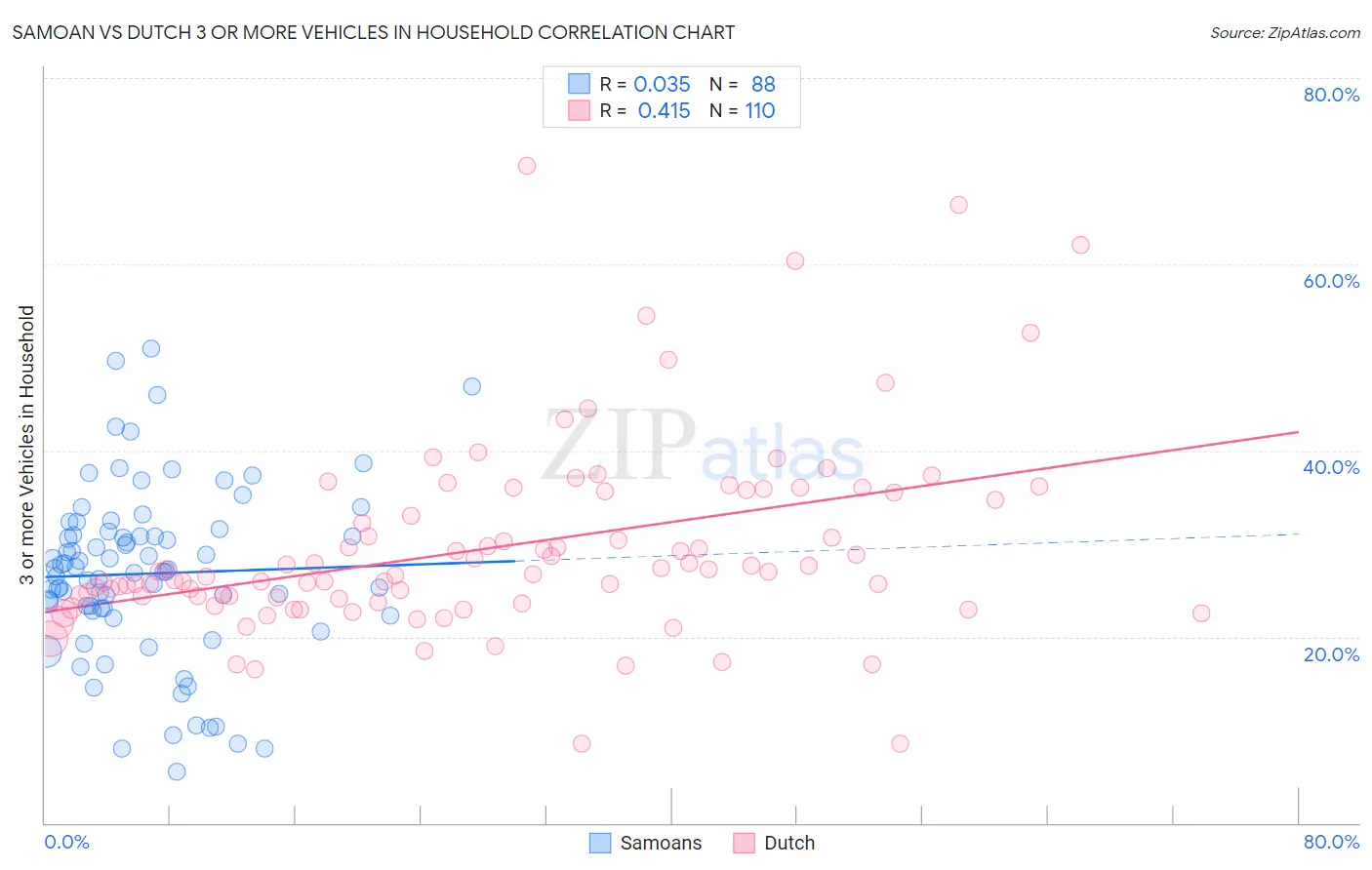 Samoan vs Dutch 3 or more Vehicles in Household