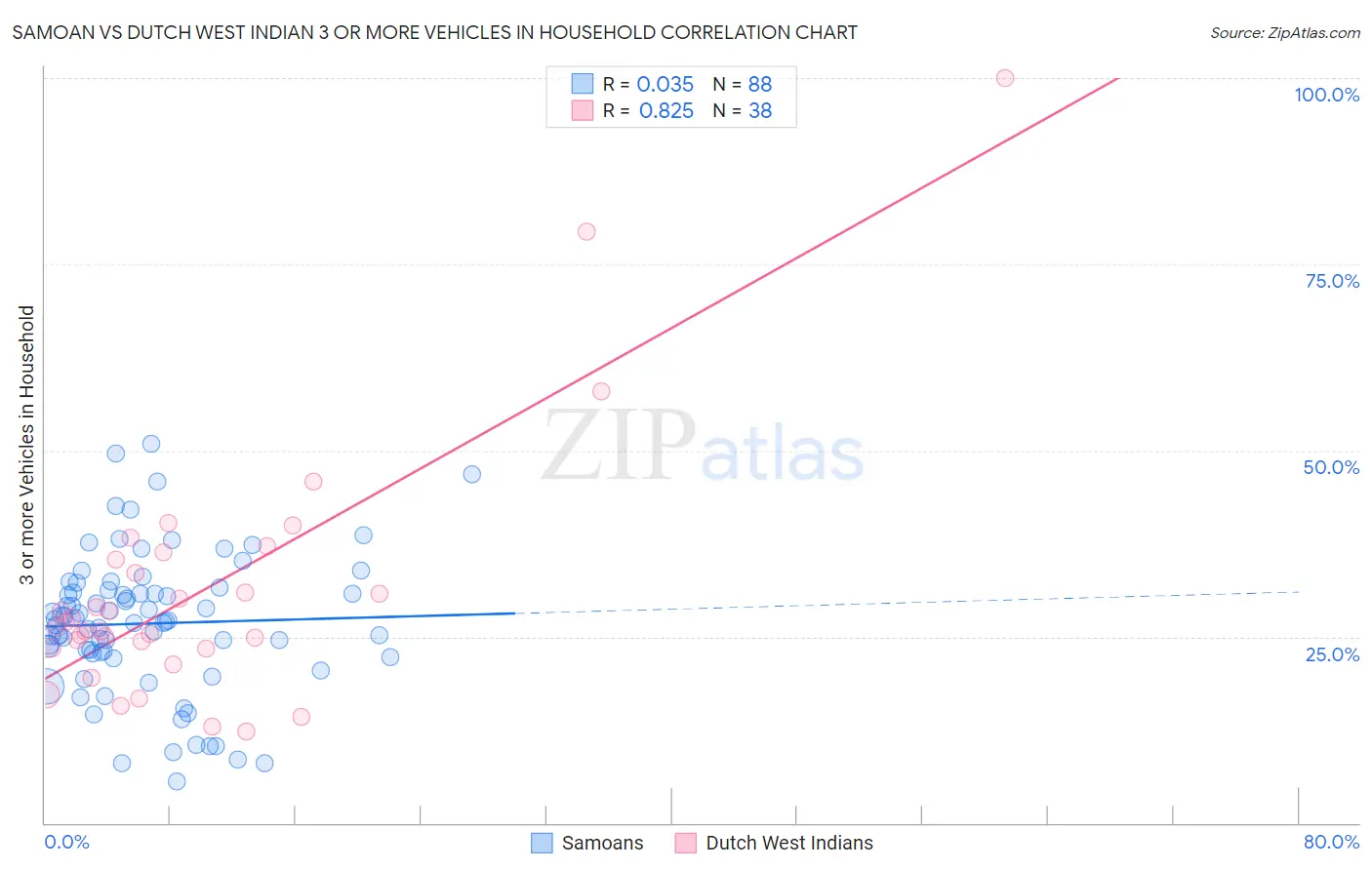Samoan vs Dutch West Indian 3 or more Vehicles in Household