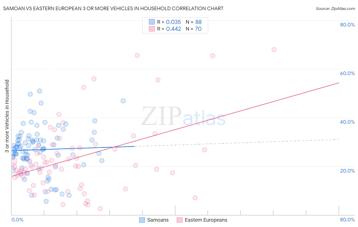 Samoan vs Eastern European 3 or more Vehicles in Household