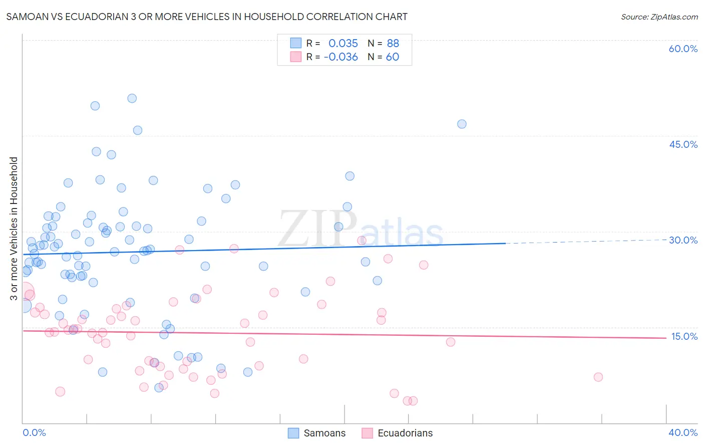 Samoan vs Ecuadorian 3 or more Vehicles in Household