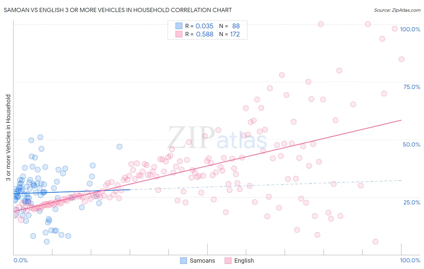 Samoan vs English 3 or more Vehicles in Household