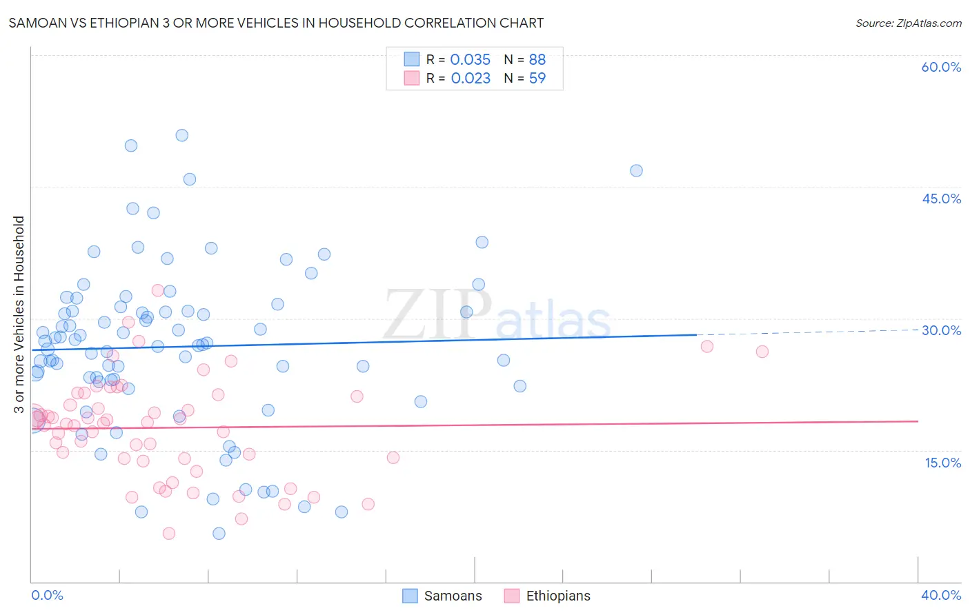Samoan vs Ethiopian 3 or more Vehicles in Household