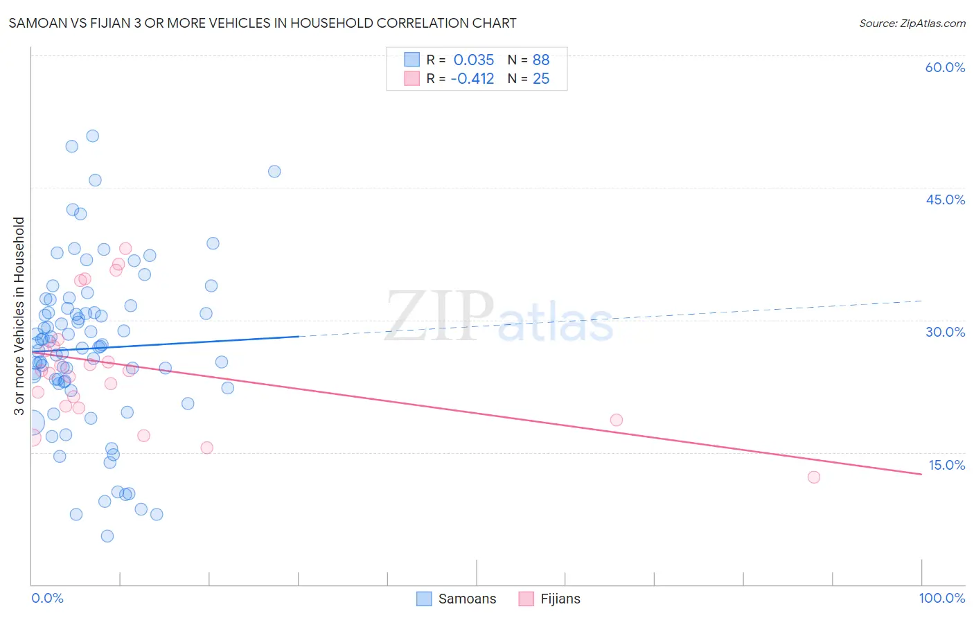 Samoan vs Fijian 3 or more Vehicles in Household