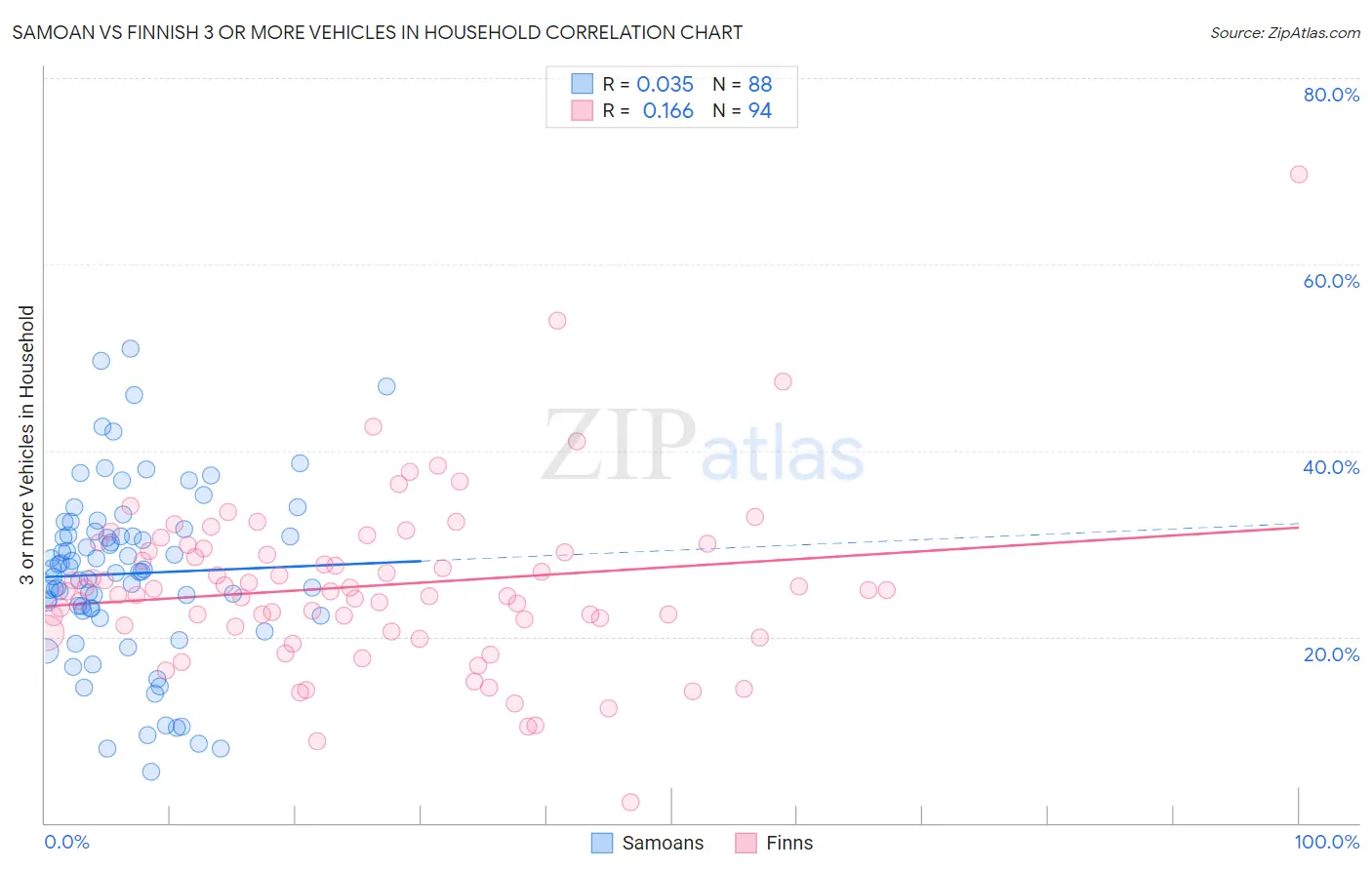 Samoan vs Finnish 3 or more Vehicles in Household