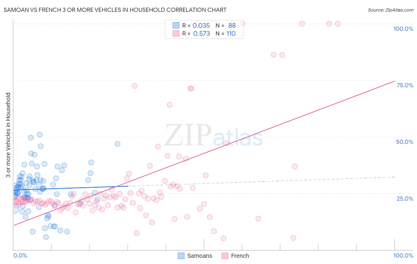 Samoan vs French 3 or more Vehicles in Household