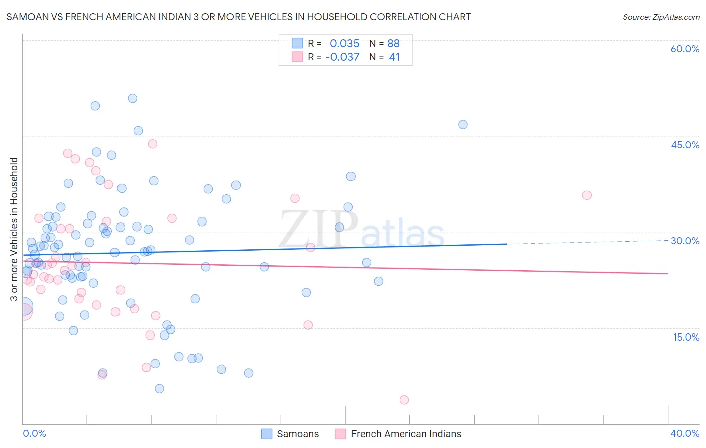Samoan vs French American Indian 3 or more Vehicles in Household