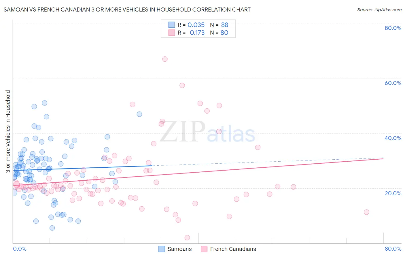 Samoan vs French Canadian 3 or more Vehicles in Household