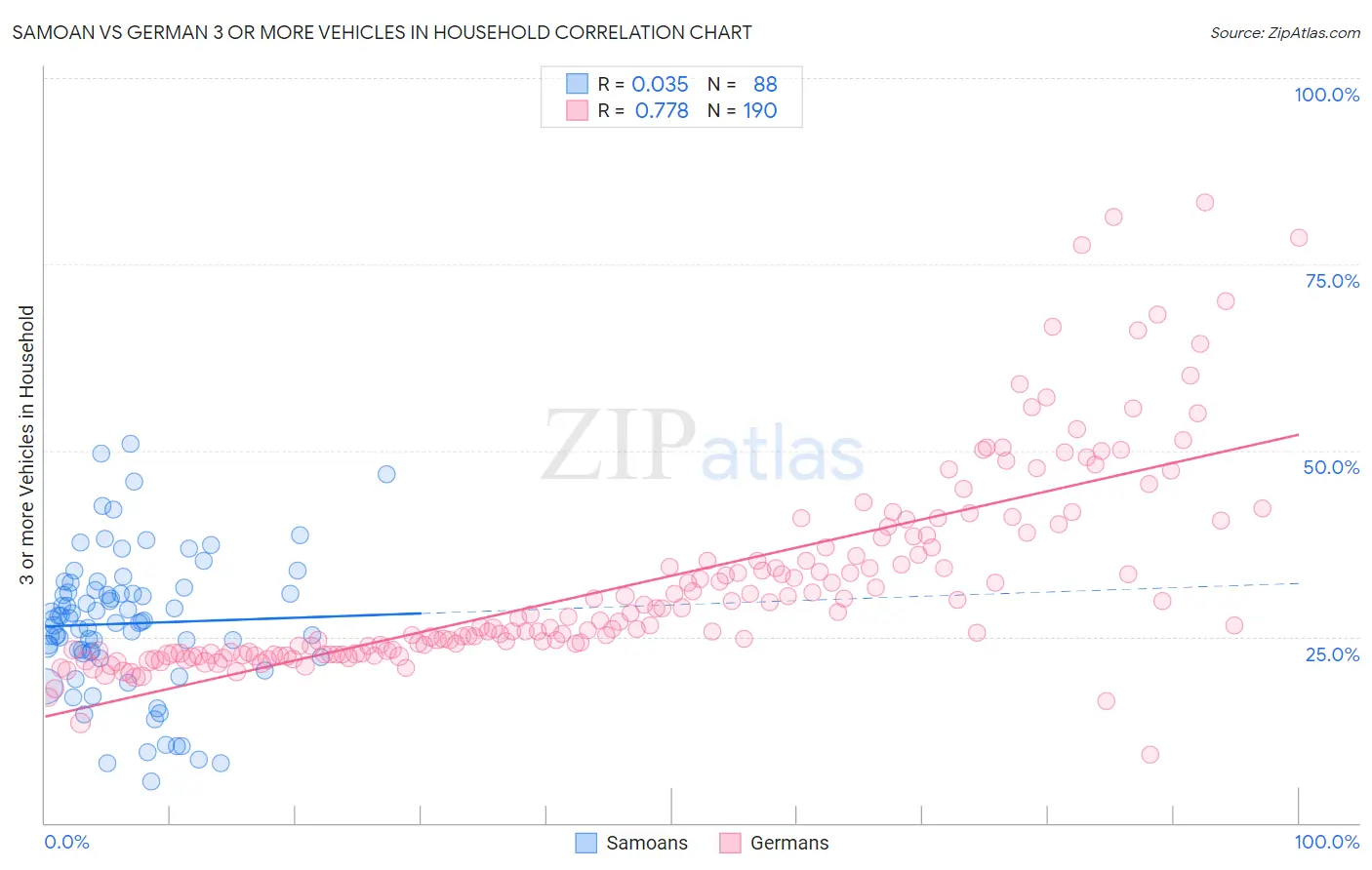 Samoan vs German 3 or more Vehicles in Household