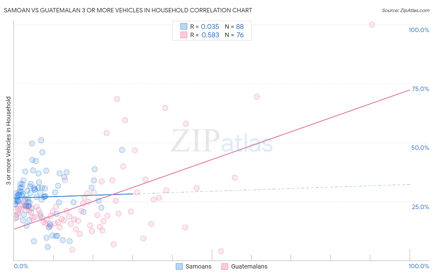 Samoan vs Guatemalan 3 or more Vehicles in Household