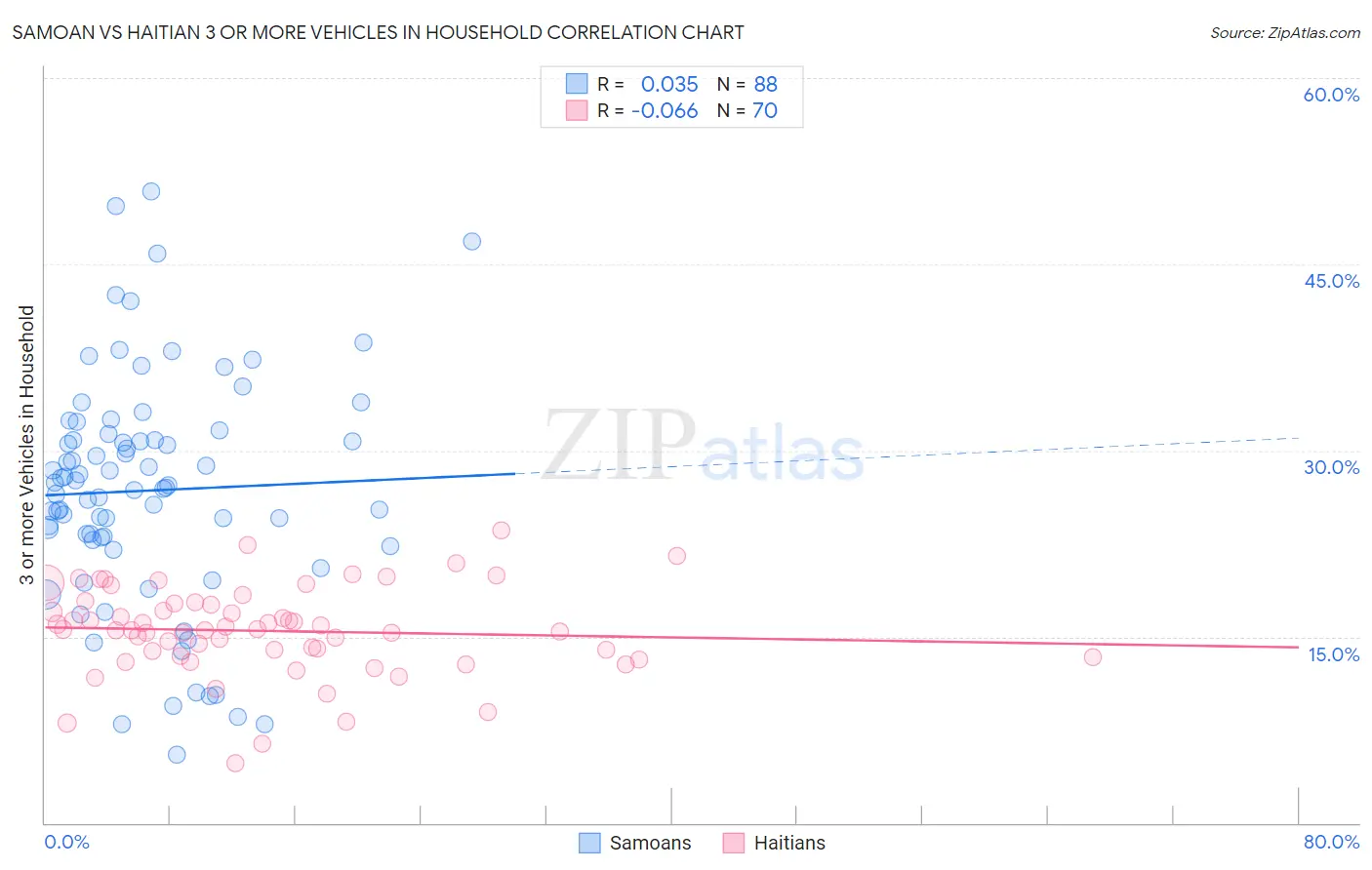 Samoan vs Haitian 3 or more Vehicles in Household