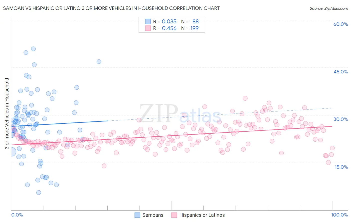 Samoan vs Hispanic or Latino 3 or more Vehicles in Household