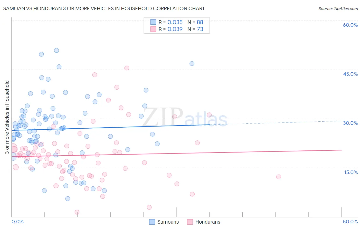 Samoan vs Honduran 3 or more Vehicles in Household