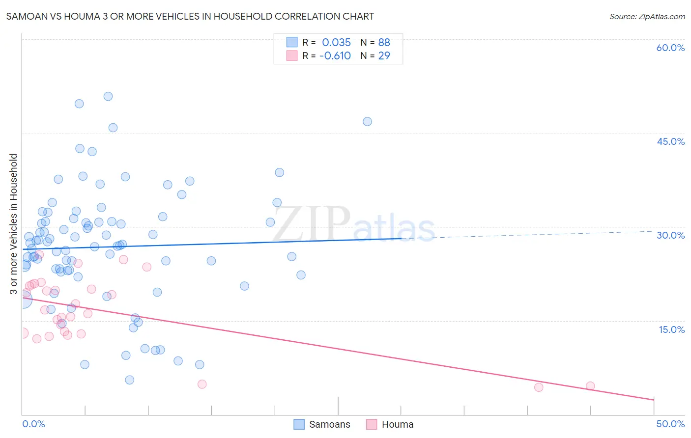 Samoan vs Houma 3 or more Vehicles in Household