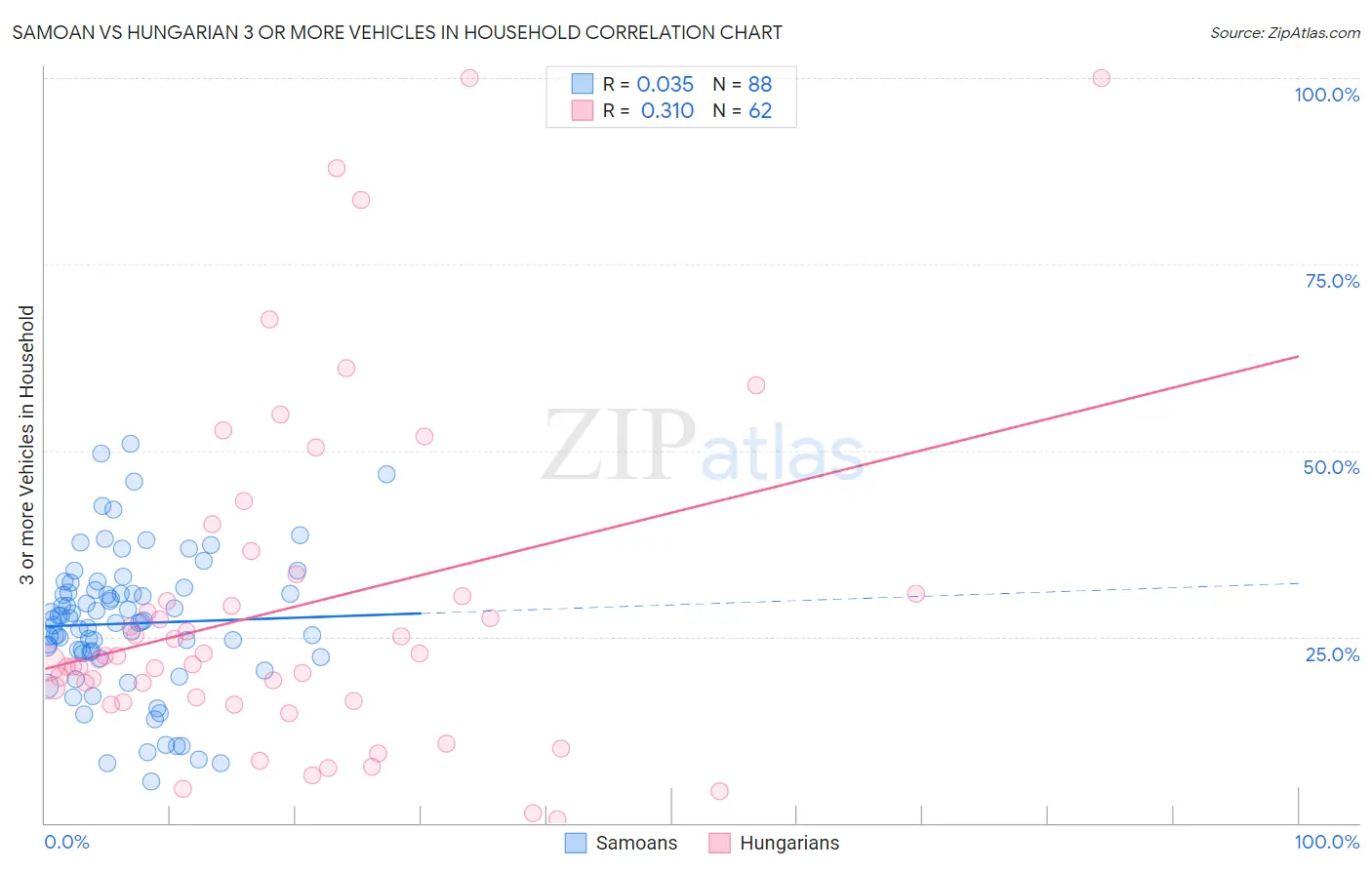 Samoan vs Hungarian 3 or more Vehicles in Household